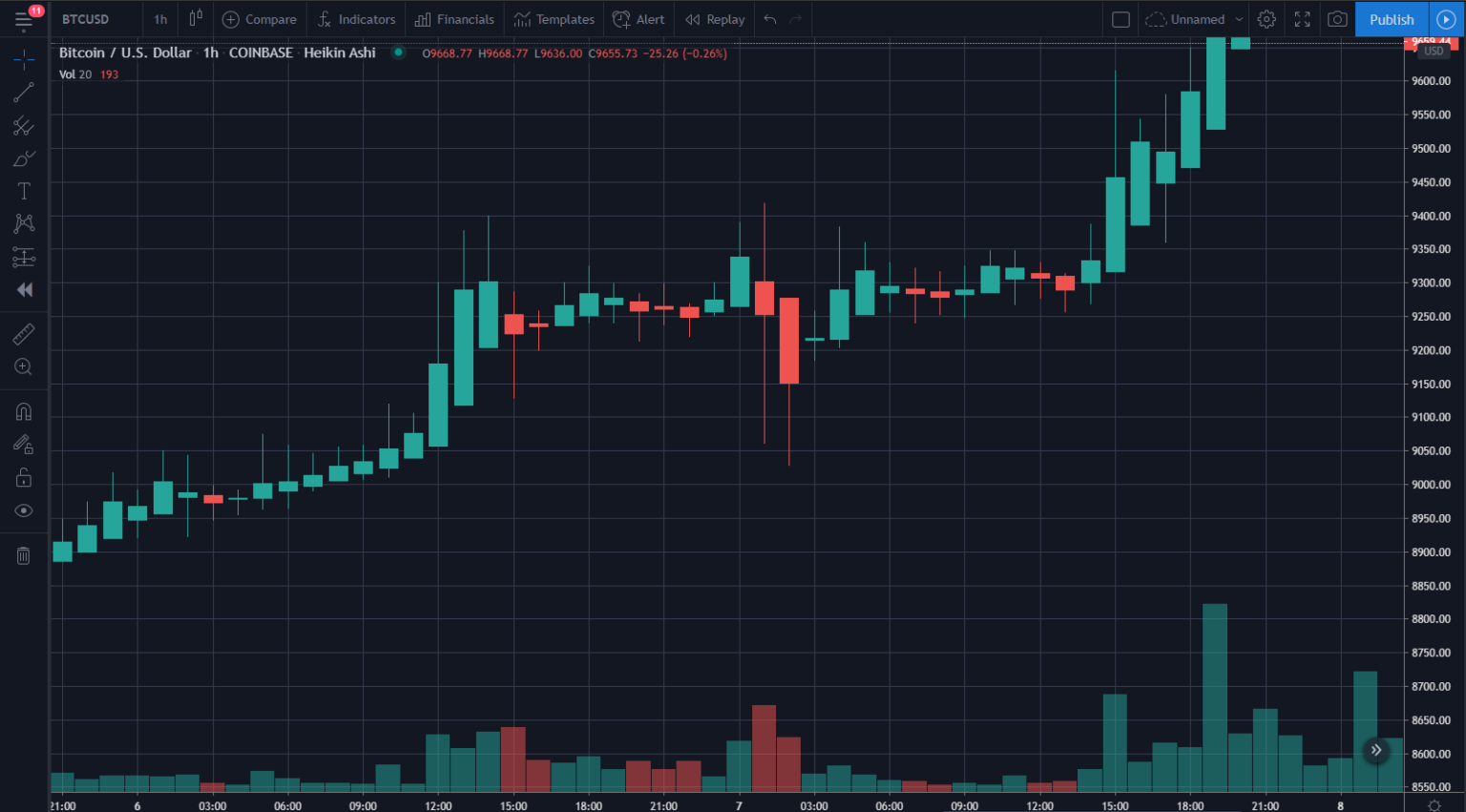 The Basics Cryptocurrency Charting CryptoVoid
